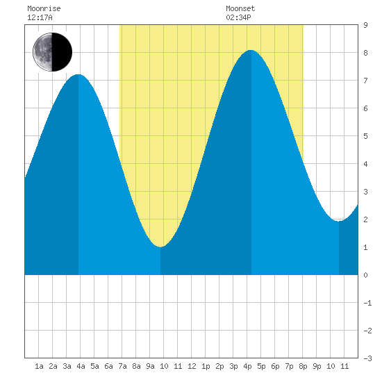 Belfast tide chart for Friday, August 19, 2022