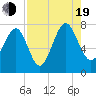 Belfast tide chart for Friday, August 19, 2022
