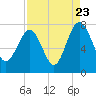 Belfast tide chart for Tuesday, August 23, 2022
