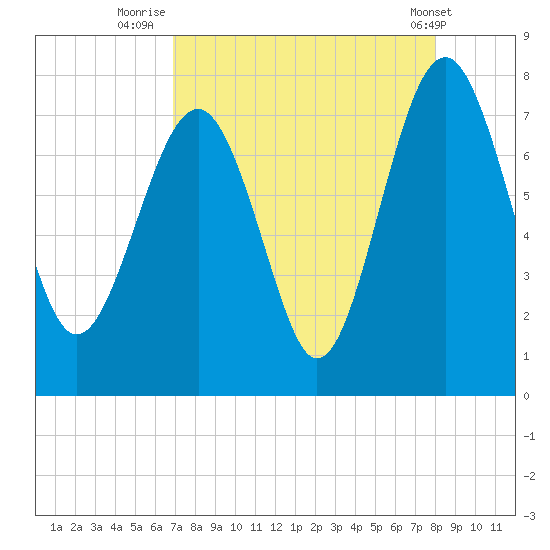 Belfast tide chart for Wednesday, August 24, 2022