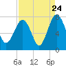 Belfast tide chart for Wednesday, August 24, 2022