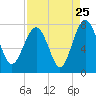 Belfast tide chart for Thursday, August 25, 2022