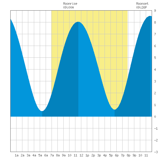 Belfast tide chart for Monday, August 29, 2022