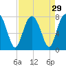 Belfast tide chart for Monday, August 29, 2022