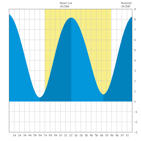 Belfast tide chart for Tuesday, August 30, 2022