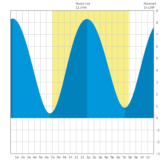 Belfast tide chart for Wednesday, August 31, 2022