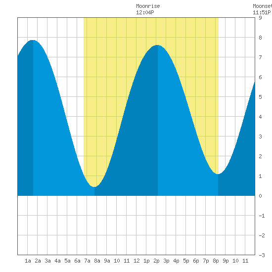 Belfast tide chart for Wednesday, August 3, 2022