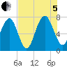 Belfast tide chart for Friday, August 5, 2022
