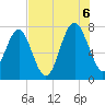 Belfast tide chart for Saturday, August 6, 2022