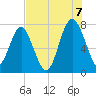 Belfast tide chart for Sunday, August 7, 2022