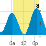 Belfast tide chart for Monday, August 8, 2022