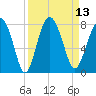 Belfast tide chart for Tuesday, September 13, 2022