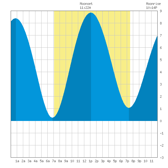 Belfast tide chart for Wednesday, September 14, 2022