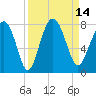 Belfast tide chart for Wednesday, September 14, 2022