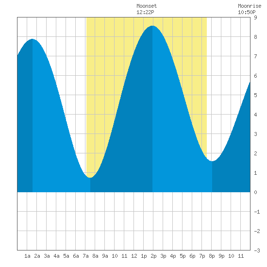 Belfast tide chart for Thursday, September 15, 2022
