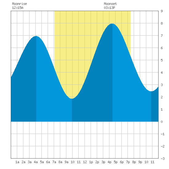 Belfast tide chart for Sunday, September 18, 2022