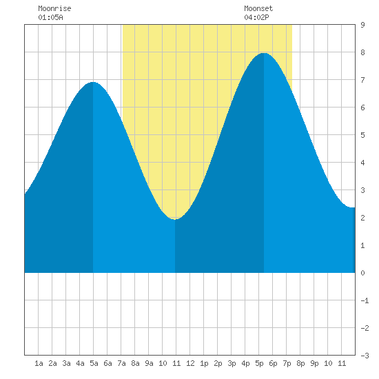 Belfast tide chart for Monday, September 19, 2022