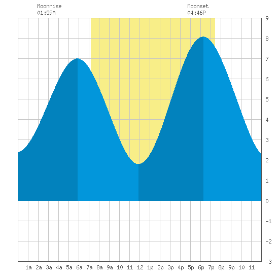Belfast tide chart for Tuesday, September 20, 2022