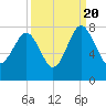 Belfast tide chart for Tuesday, September 20, 2022