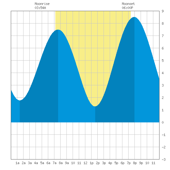 Belfast tide chart for Thursday, September 22, 2022