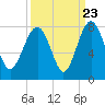 Belfast tide chart for Friday, September 23, 2022