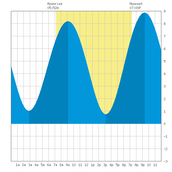 Belfast tide chart for Saturday, September 24, 2022