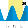 Belfast tide chart for Monday, September 26, 2022