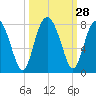 Belfast tide chart for Wednesday, September 28, 2022