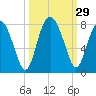 Belfast tide chart for Thursday, September 29, 2022