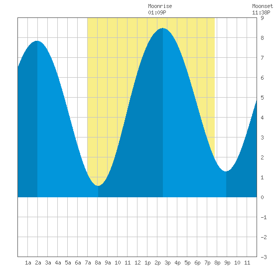 Belfast tide chart for Friday, September 2, 2022