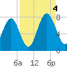Belfast tide chart for Sunday, September 4, 2022