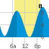 Belfast tide chart for Thursday, September 8, 2022