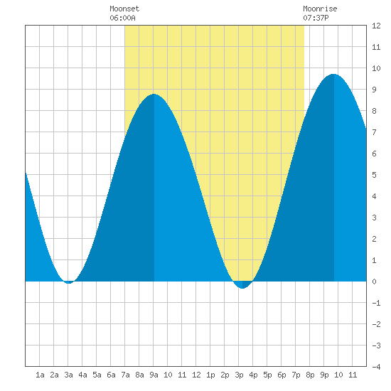 Belfast tide chart for Friday, September 9, 2022