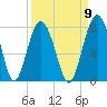 Belfast tide chart for Friday, September 9, 2022