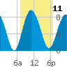 Belfast tide chart for Tuesday, October 11, 2022