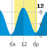 Belfast tide chart for Wednesday, October 12, 2022