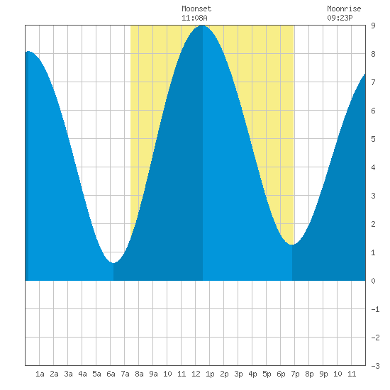 Belfast tide chart for Thursday, October 13, 2022