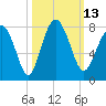 Belfast tide chart for Thursday, October 13, 2022
