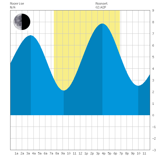 Belfast tide chart for Monday, October 17, 2022
