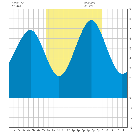Belfast tide chart for Tuesday, October 18, 2022