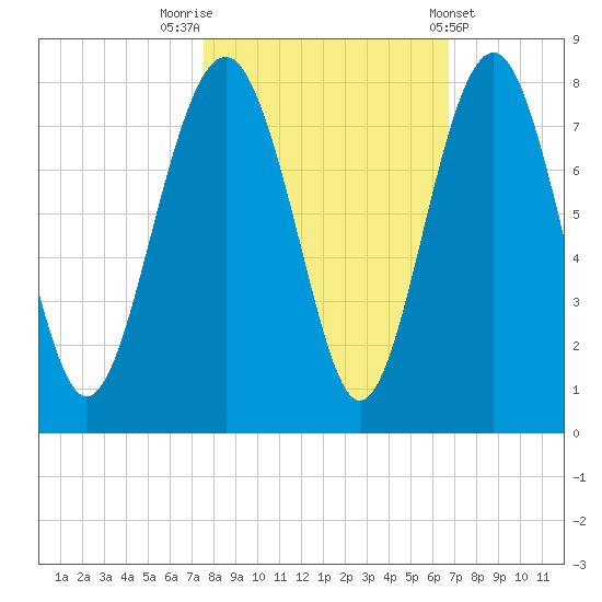 Belfast tide chart for Sunday, October 23, 2022