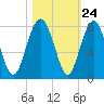 Belfast tide chart for Monday, October 24, 2022