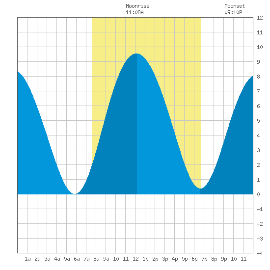 Belfast tide chart for Friday, October 28, 2022