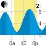 Belfast tide chart for Sunday, October 2, 2022