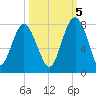Belfast tide chart for Wednesday, October 5, 2022