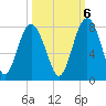 Belfast tide chart for Thursday, October 6, 2022