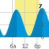 Belfast tide chart for Friday, October 7, 2022
