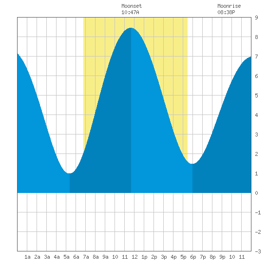 Belfast tide chart for Saturday, November 12, 2022