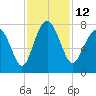 Belfast tide chart for Saturday, November 12, 2022