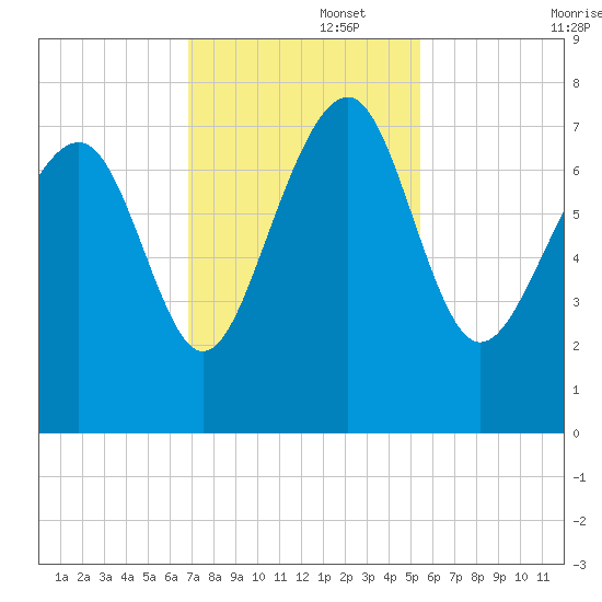 Belfast tide chart for Tuesday, November 15, 2022